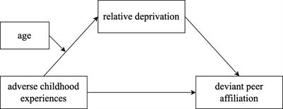 Adverse childhood experiences and deviant peer affiliation among Chinese delinquent adolescents: the role of relative deprivation and age